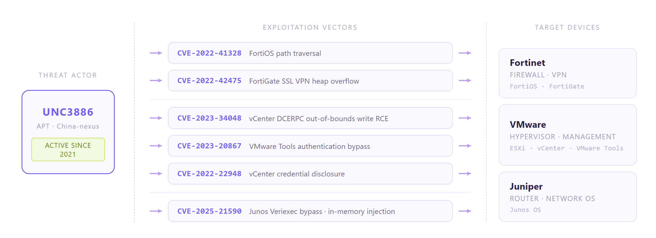 Diagram: UNC3886 attack flow from threat actor through exploitation vectors to targeted perimeter devices