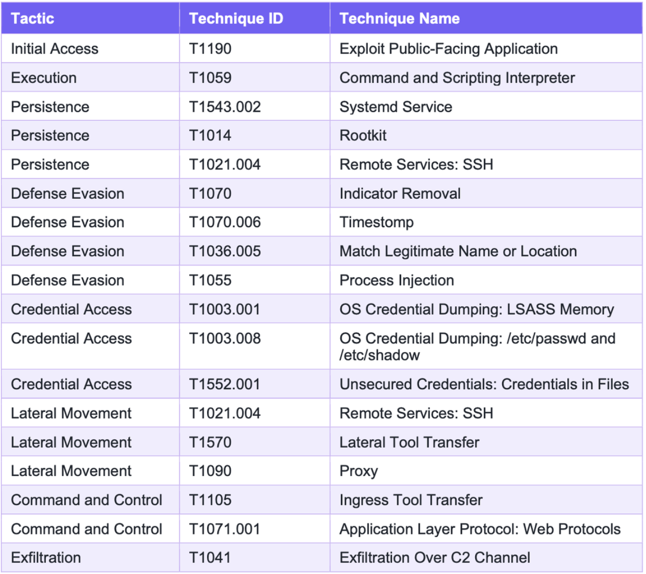 Table: UNC3886 ATT&CK Coverage Matrix mapping 18 techniques across the full attack chain