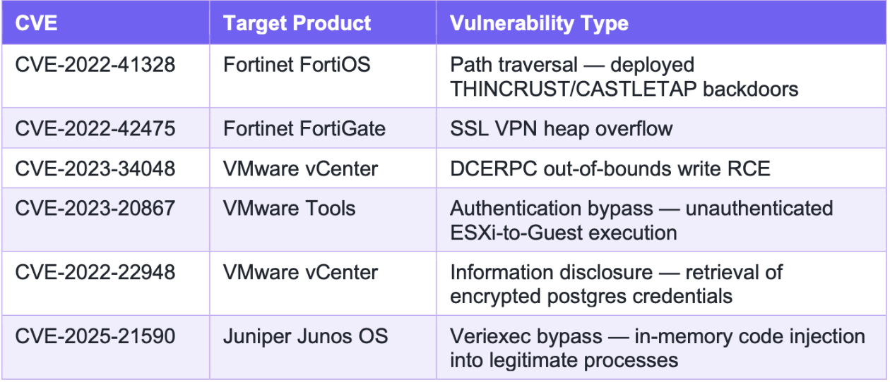 Table: Phase 1 initial access CVEs exploited by UNC3886 across Fortinet, VMware, and Juniper perimeter devices