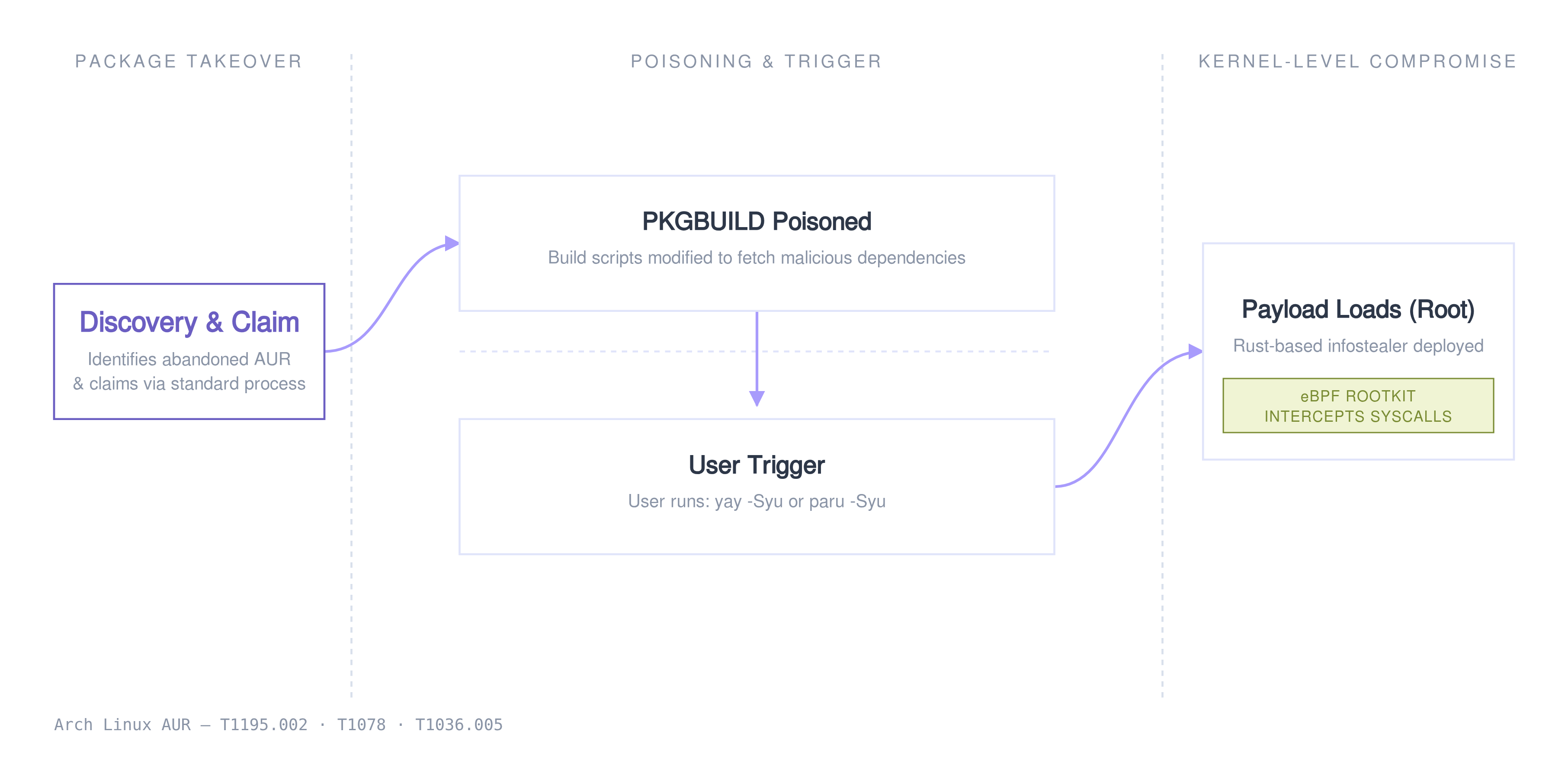 Diagram: Arch Linux AUR package compromise path — orphaned package adoption through malicious PKGBUILD execution