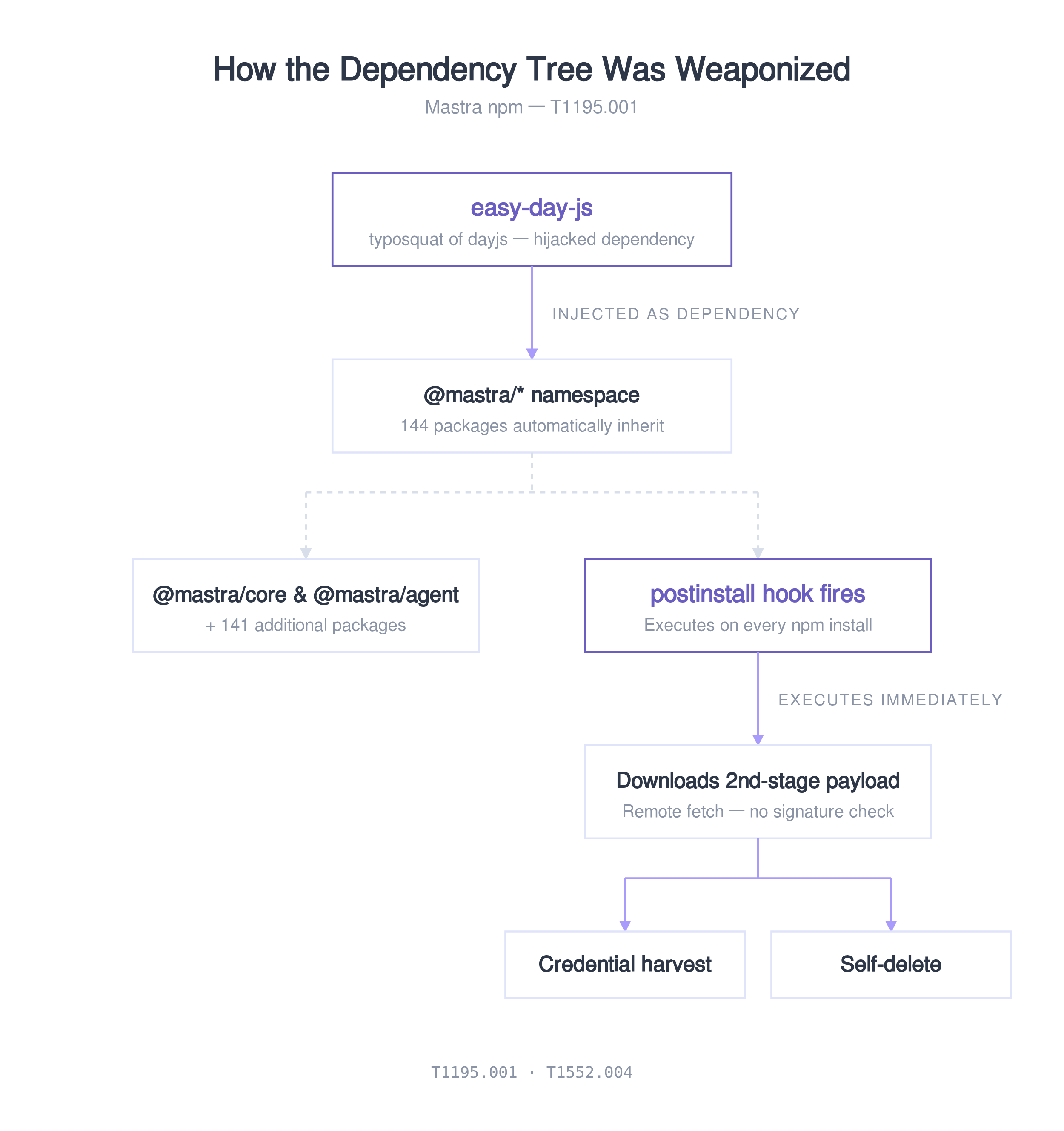 Diagram: Mastra npm supply chain compromise — easy-day-js dependency hijack cascading into 144 backdoored packages