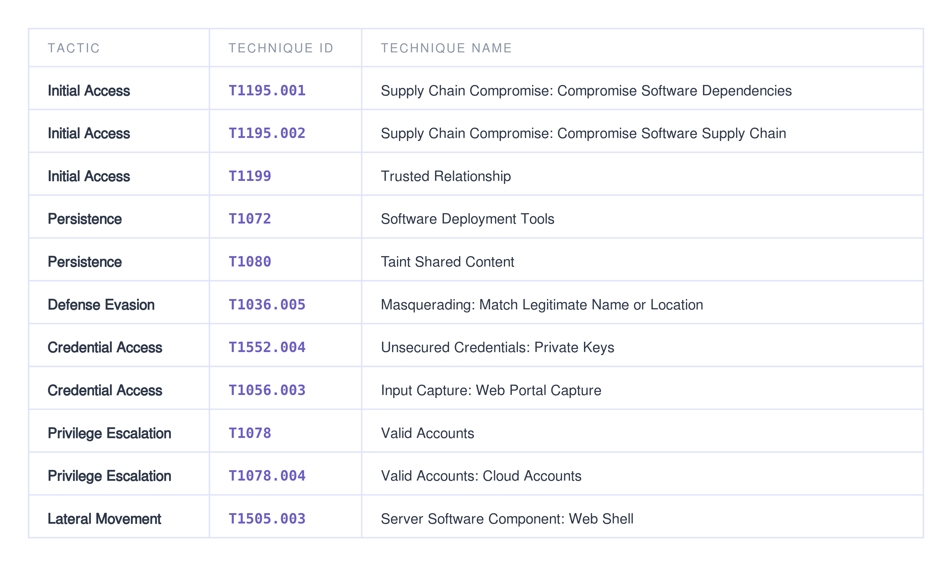 Table: ATT&CK Coverage Matrix for the five supply chain attacks — Mastra, Arch Linux AUR, Miasma worm, OptinMonster, and SmartApeSG/Okendo