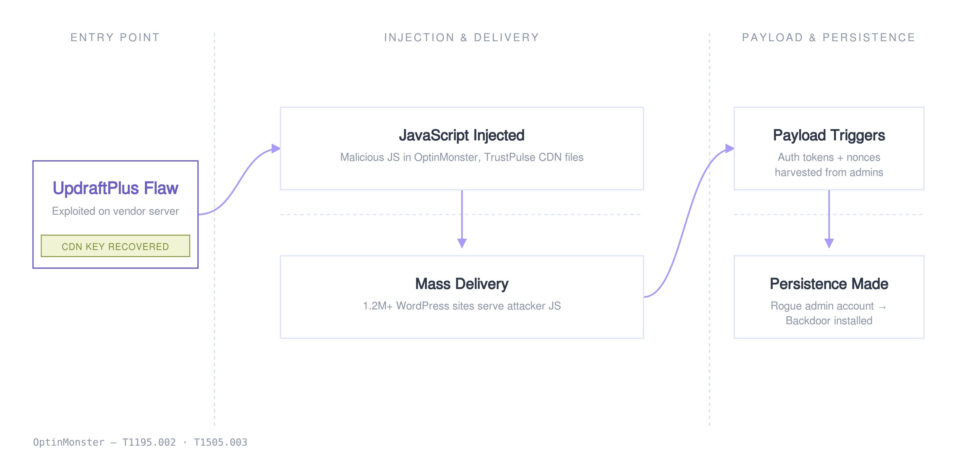 Diagram: OptinMonster CDN compromise path affecting 1.2 million WordPress sites