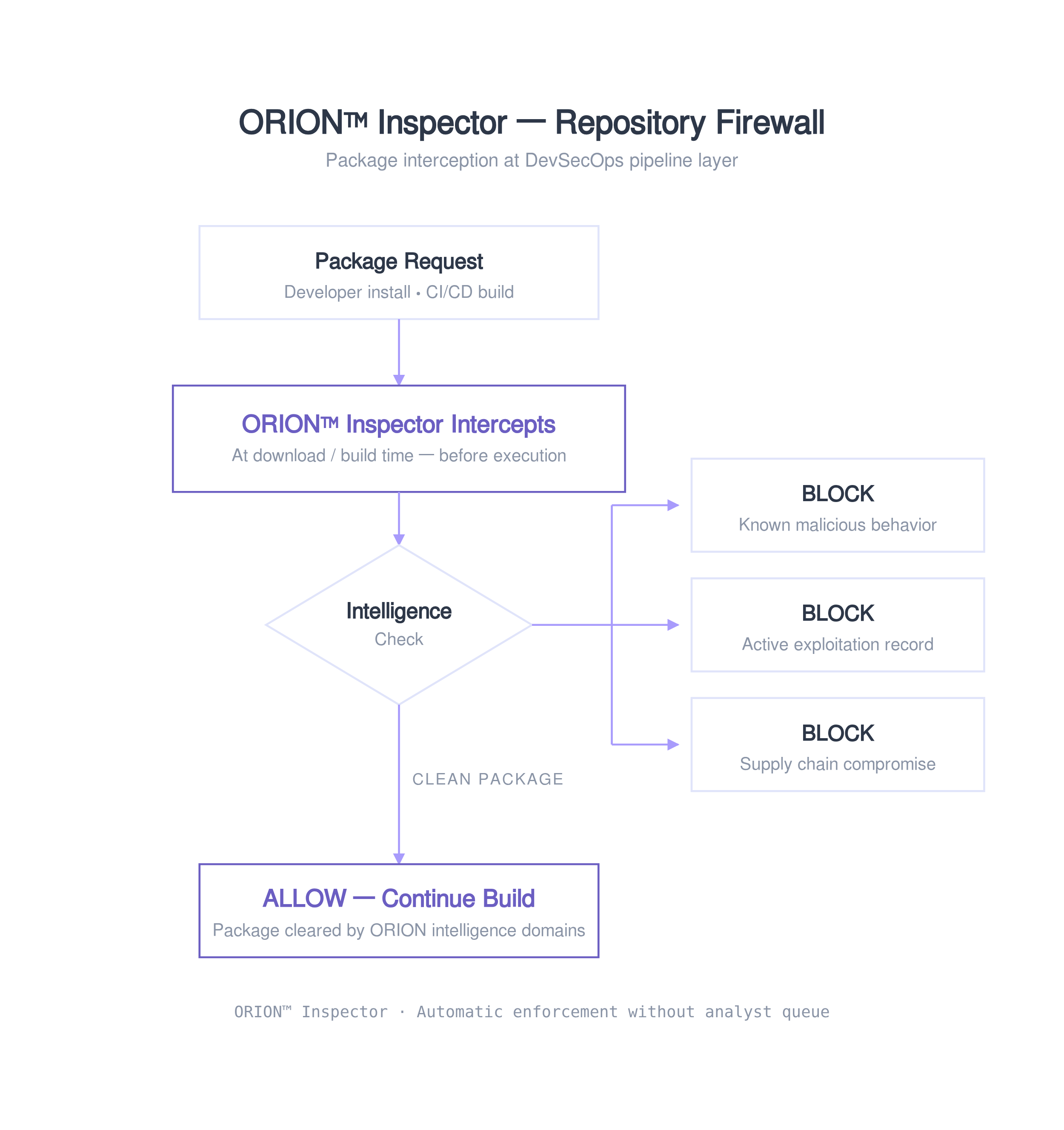 Diagram: ORION Inspector intercepting risky packages at the DevSecOps pipeline layer