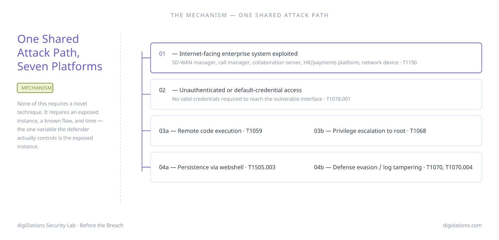 Diagram: The Mechanism — one shared attack path across all seven exploited platforms