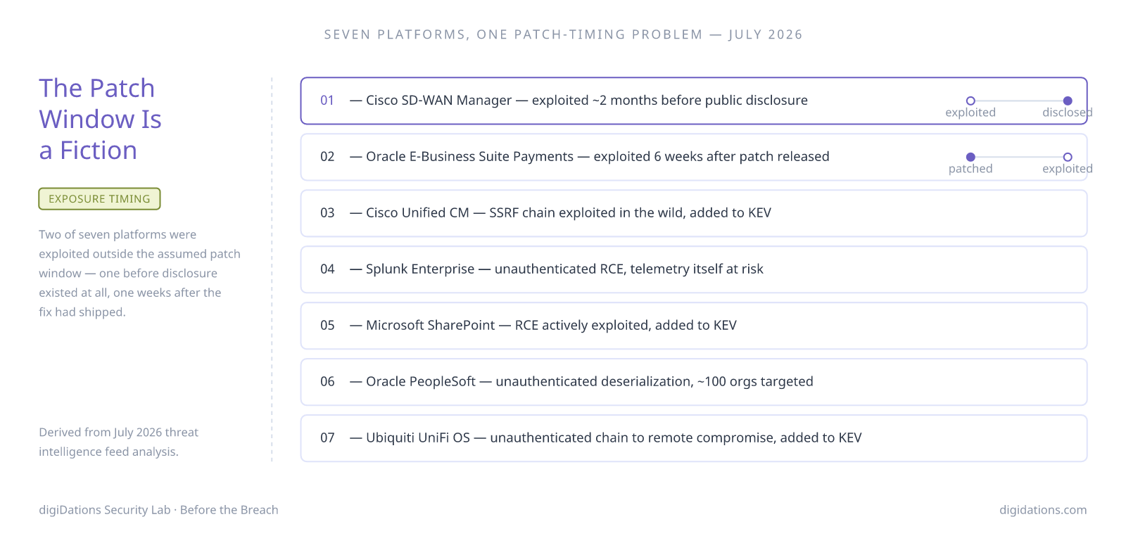 Diagram: The Patch Window Is a Fiction — exploitation timing across all seven platforms relative to disclosure and patch release