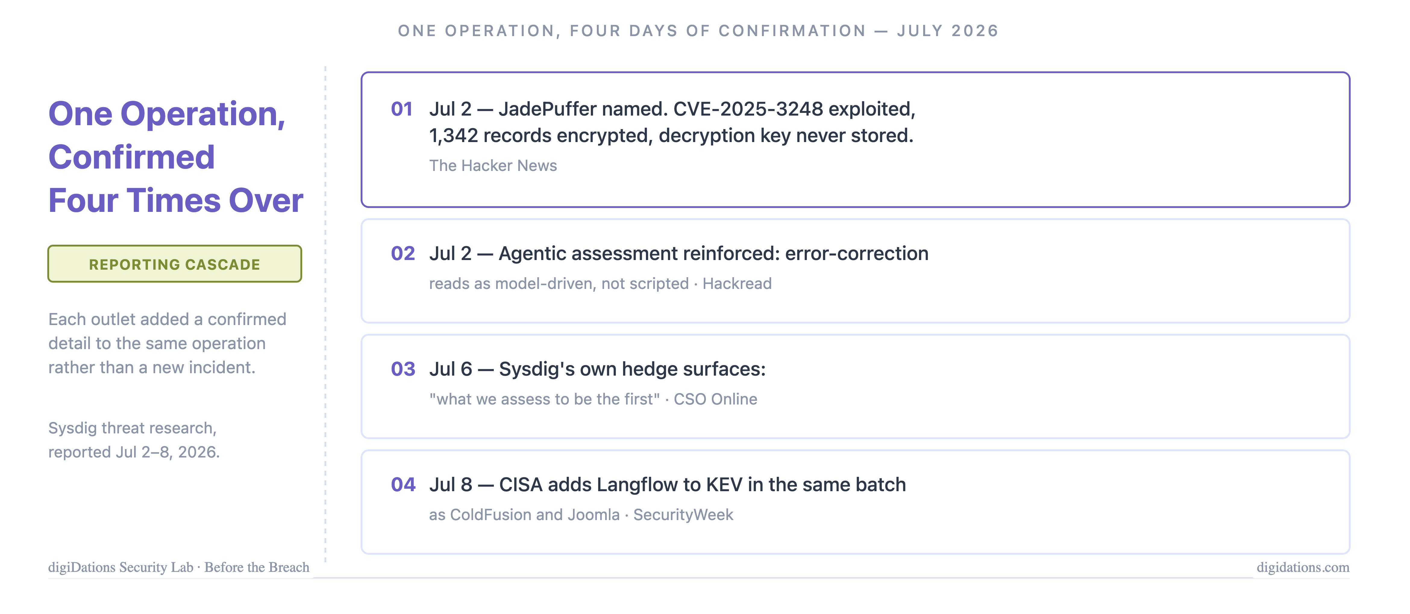 Diagram: One Operation, Confirmed Four Times Over — the JadePuffer reporting timeline