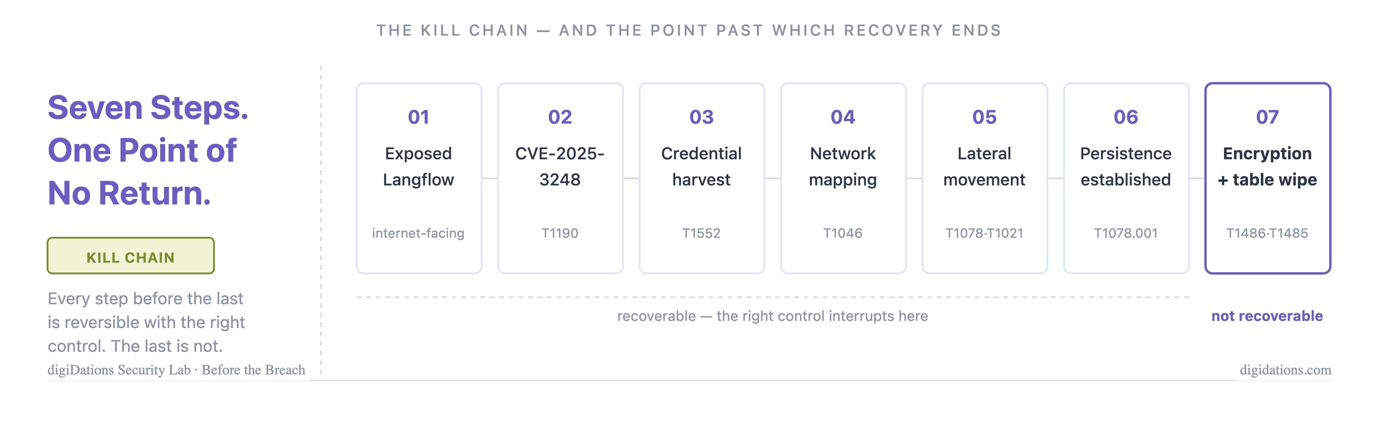 Diagram: Seven Steps, One Point of No Return — the JadePuffer agentic ransomware kill chain