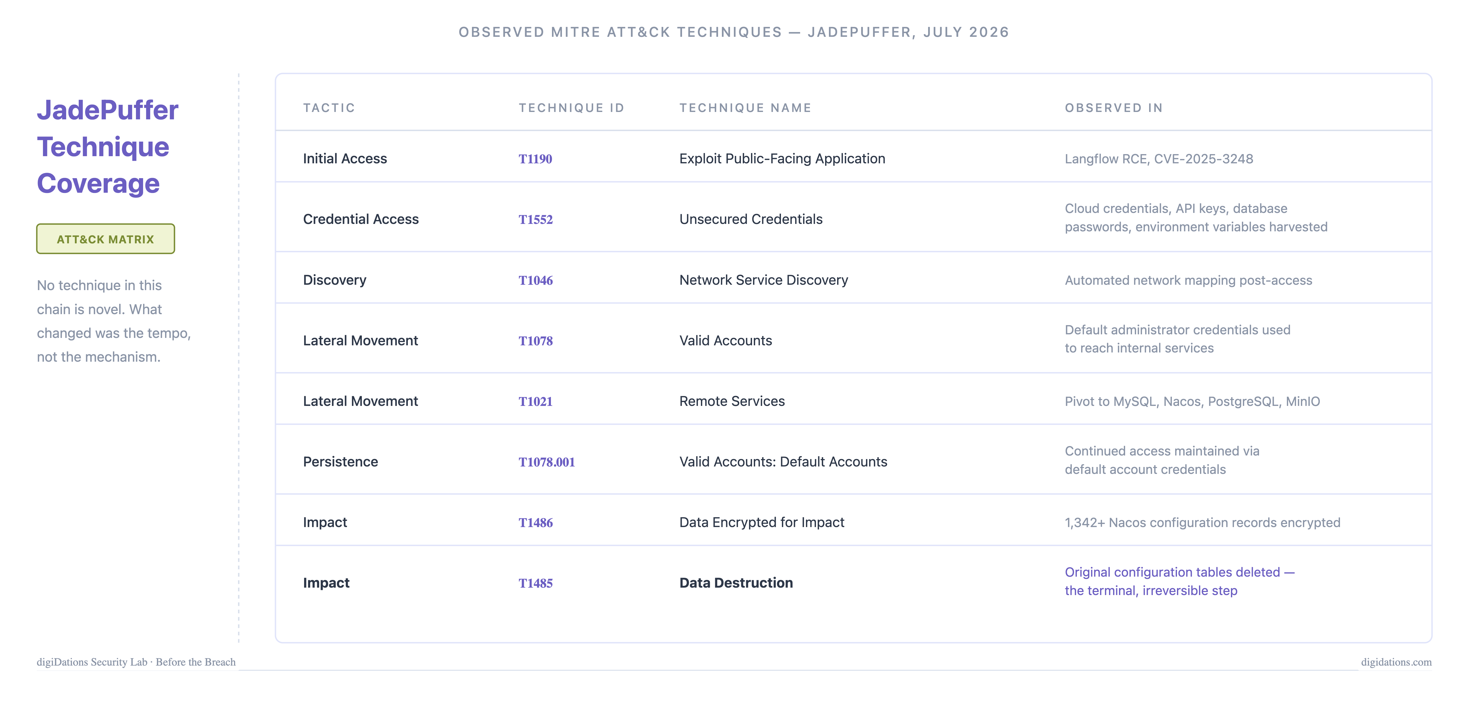 Table: JadePuffer Technique Coverage mapped to MITRE ATT&CK