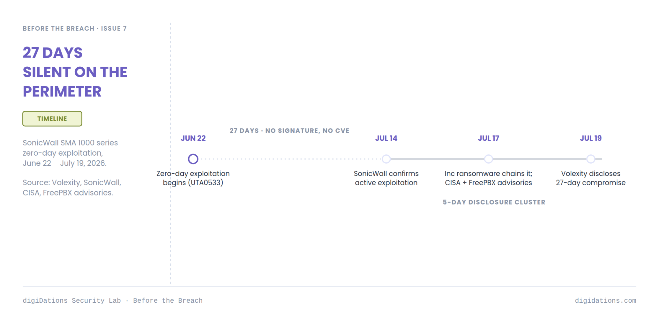 Diagram: 27 Days Silent on the Perimeter — SonicWall SMA 1000 zero-day exploitation timeline, June 22 to July 19, 2026