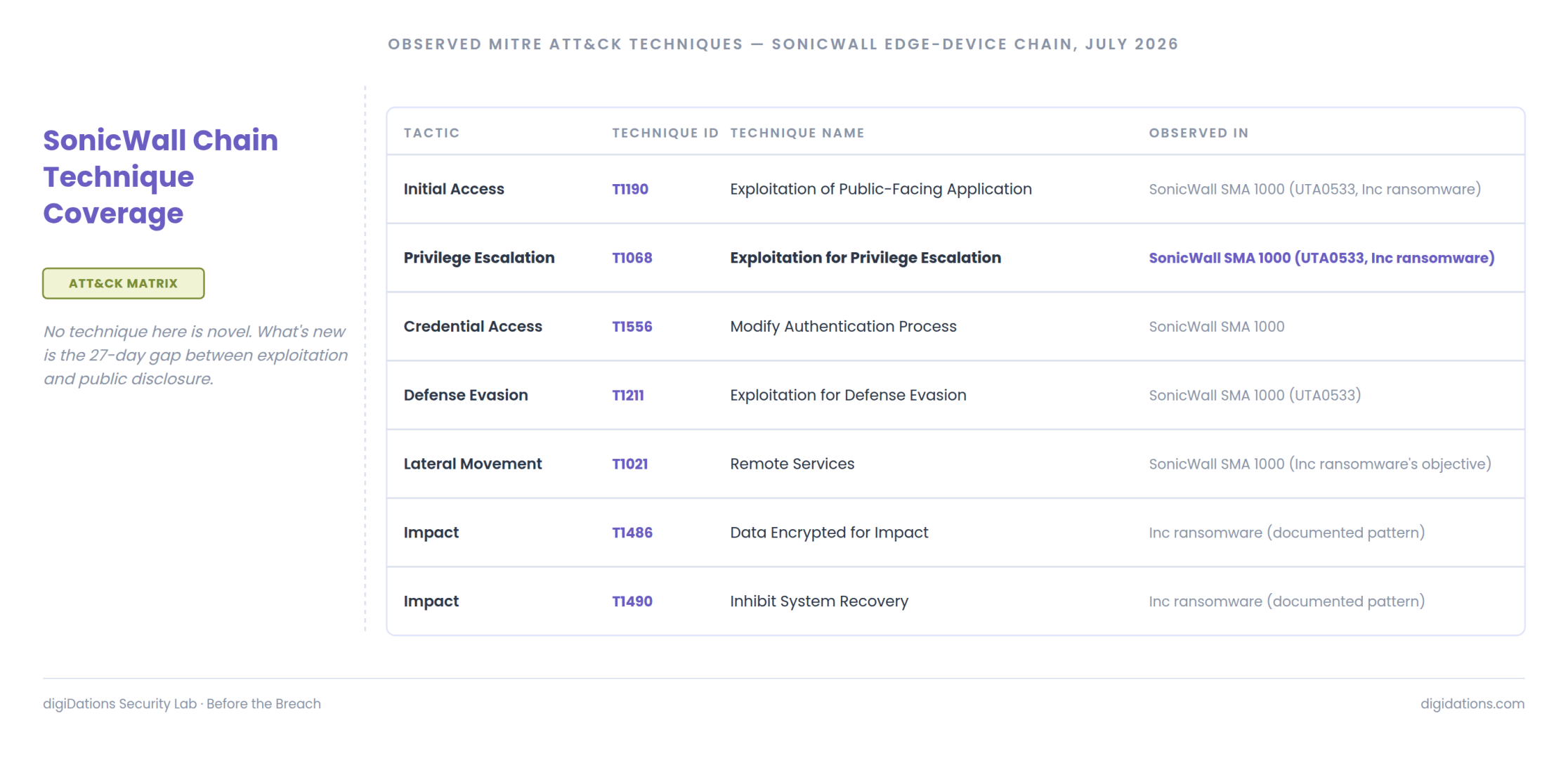 Table: SonicWall Chain Technique Coverage — observed MITRE ATT&CK techniques for the SonicWall edge-device chain, July 2026