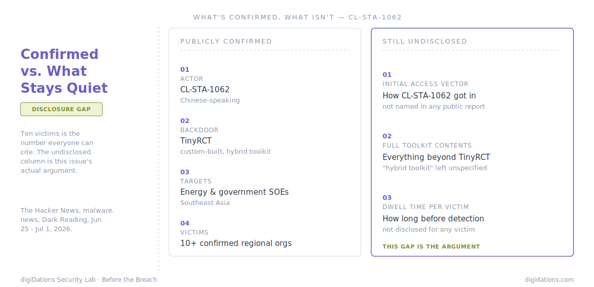 Diagram: Confirmed vs. What Stays Quiet — what is publicly known about the CL-STA-1062 campaign versus what remains undisclosed