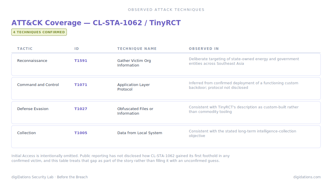 Table: ATT&CK Coverage — CL-STA-1062/TinyRCT, with Initial Access intentionally omitted as undisclosed