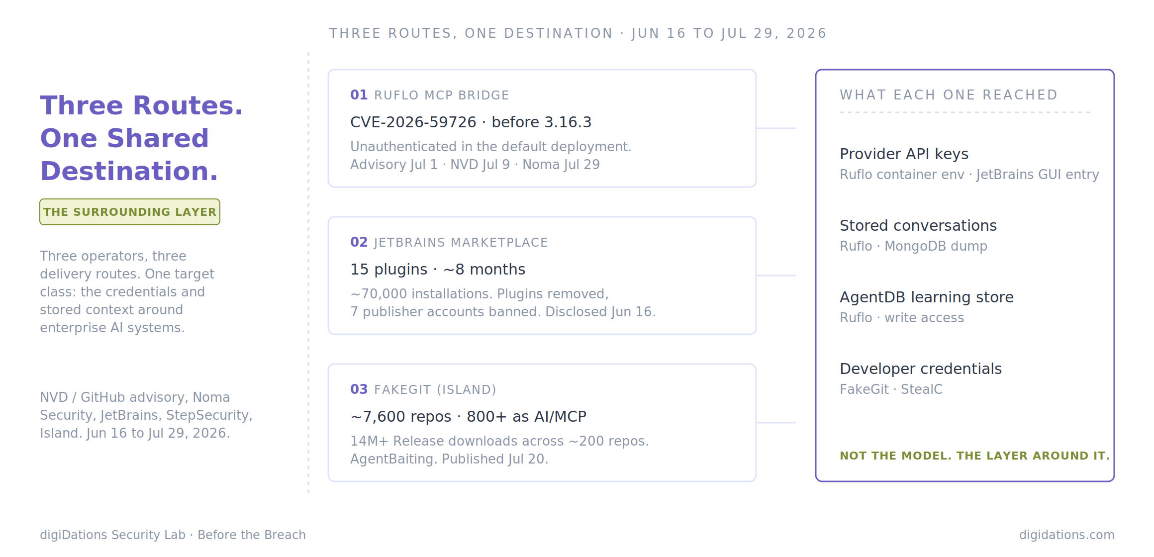 Diagram: Three Routes, One Shared Destination — Ruflo MCP bridge, JetBrains Marketplace, and FakeGit all reaching the same credential and context layer