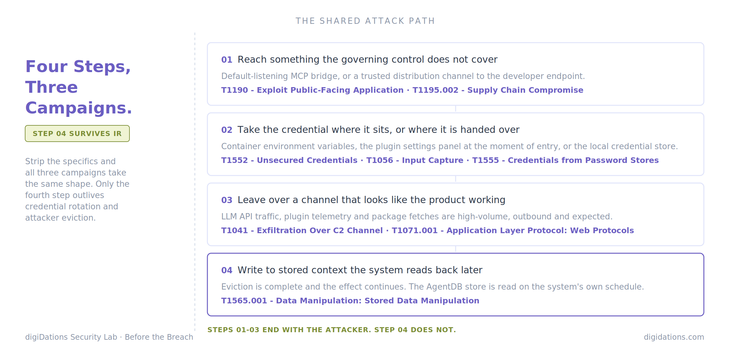 Diagram: Four Steps, Three Campaigns — the shared attack path across Ruflo, JetBrains, and FakeGit