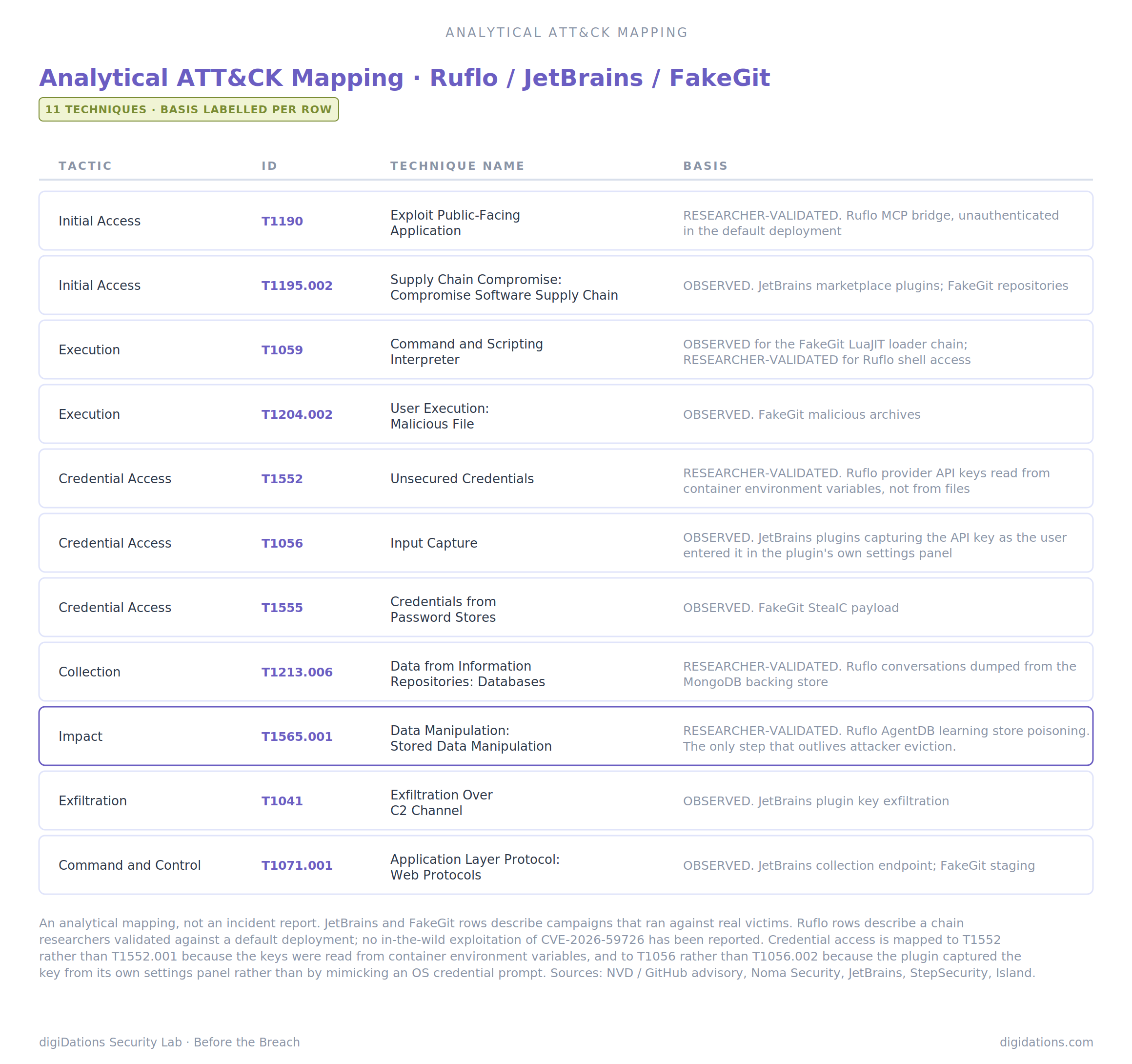 Table: Analytical ATT&CK Mapping — Ruflo / JetBrains / FakeGit, 11 techniques with basis labelled per row