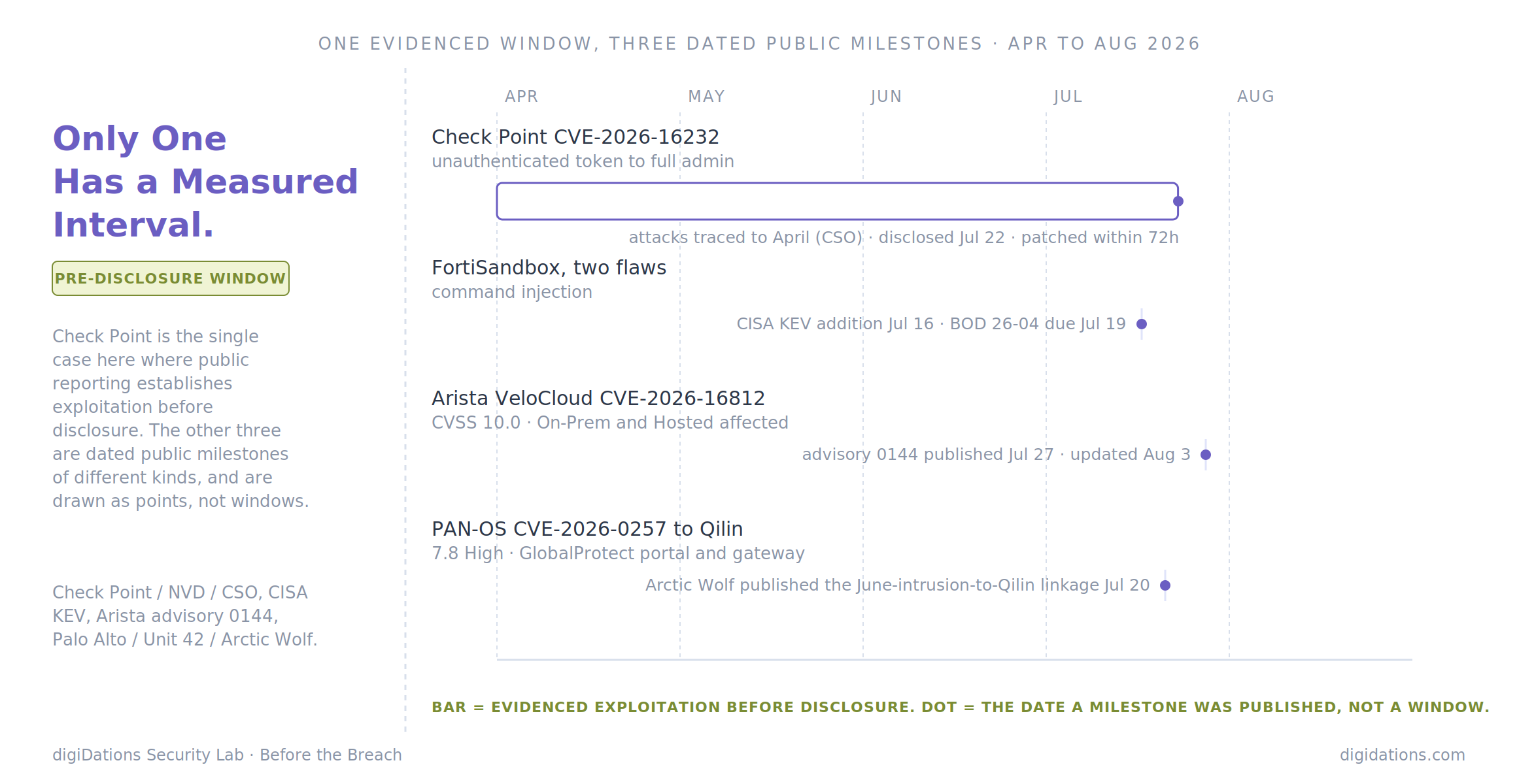 Diagram: Only One Has a Measured Interval — exploitation timeline for Check Point, FortiSandbox, Arista VeloCloud, and PAN-OS GlobalProtect, April to August 2026
