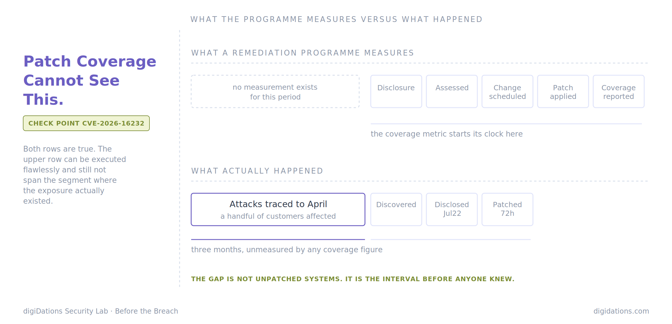 Diagram: Patch Coverage Cannot See This — what a remediation programme measures versus what actually happened with Check Point CVE-2026-16232