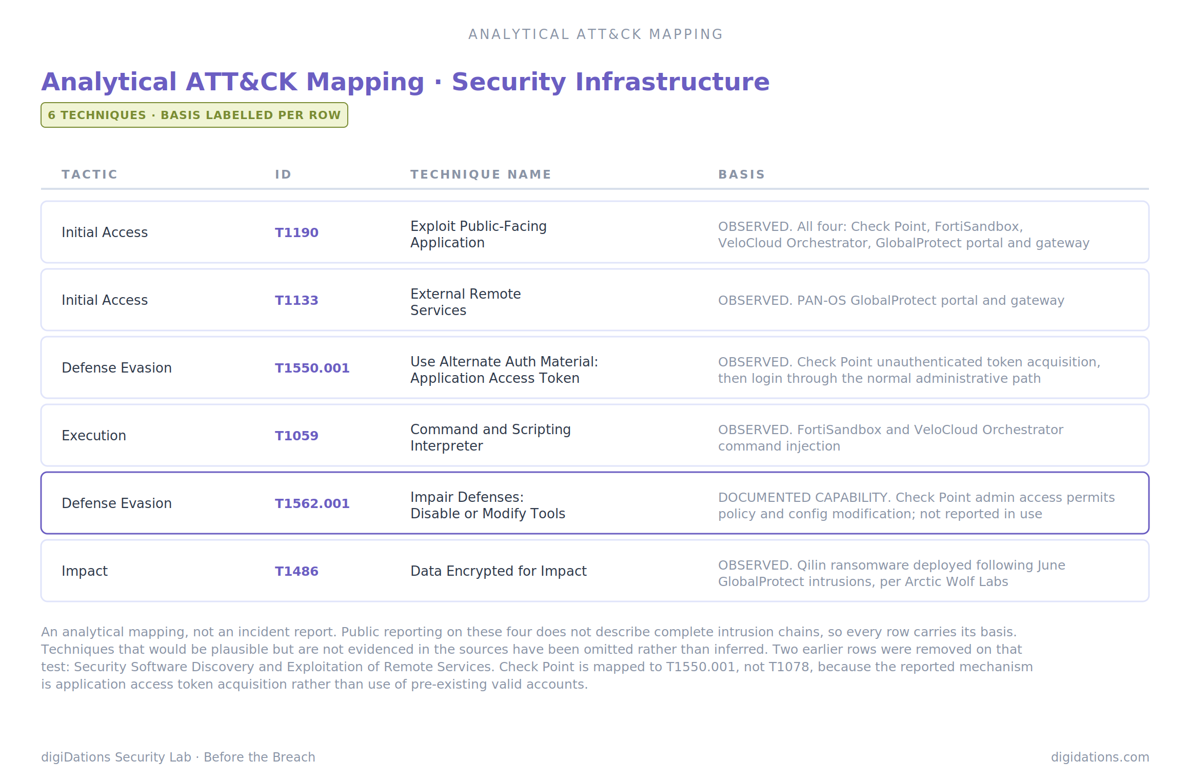 Table: Analytical ATT&CK Mapping — Security Infrastructure, 6 techniques with basis labelled per row