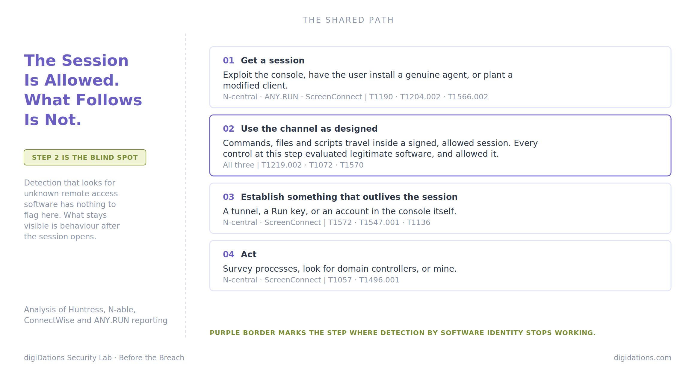 Figure 2. The four-step path shared by all three threads. Step 2 is where every control evaluated legitimate software and allowed it.