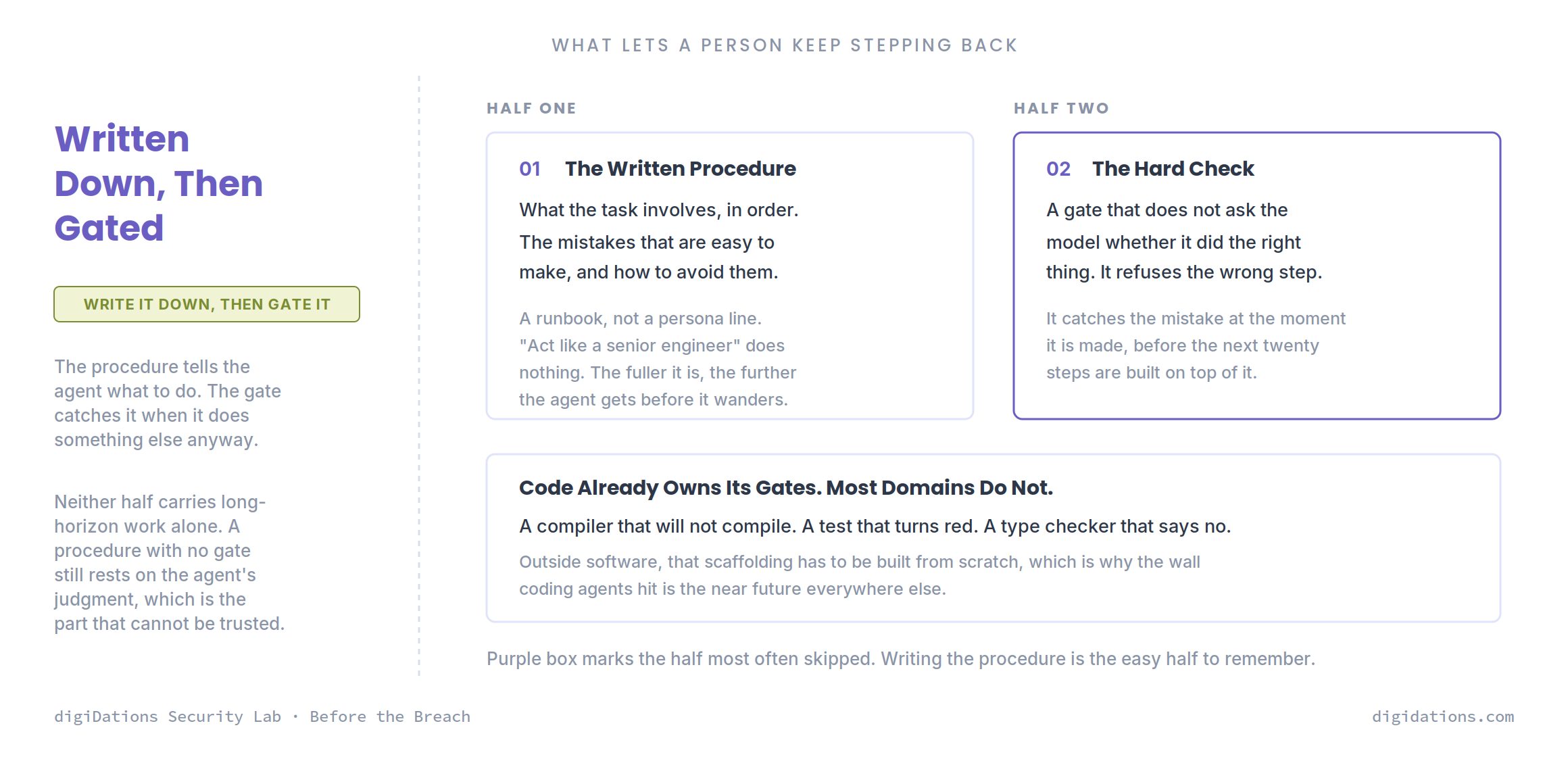 Figure 2 · The written procedure and the hard check. The purple box marks the half most often skipped, because writing the procedure is the half that is easy to remember.