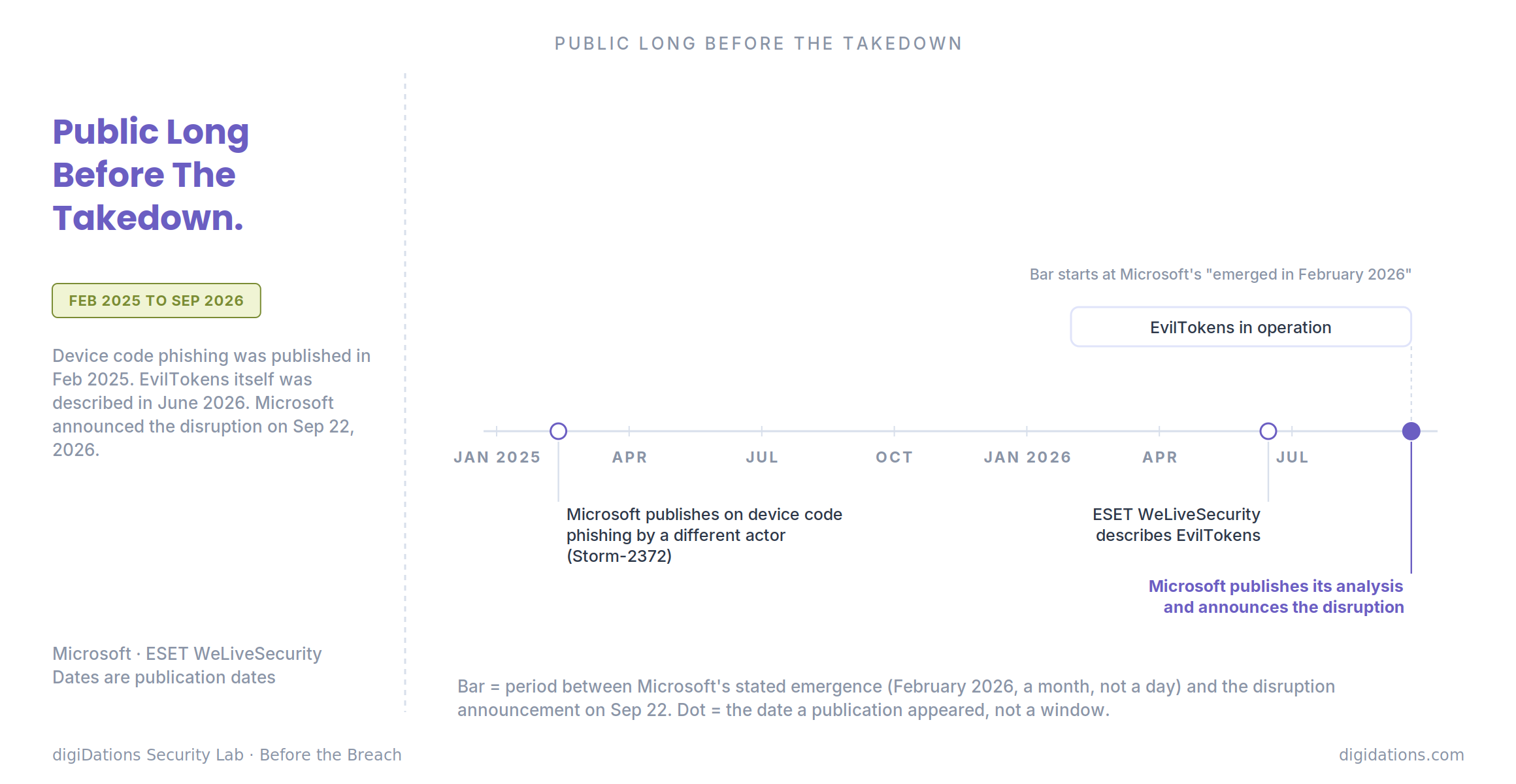 Figure 1. Public long before the takedown. Dots are publication dates, not windows; the bar runs from Microsoft's stated emergence (February 2026) to the disruption announcement on September 22. Sources: Microsoft; ESET WeLiveSecurity.