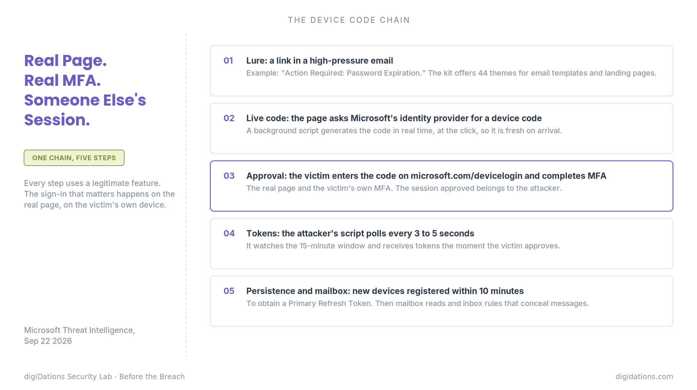 Figure 2. The device code chain: every step uses a legitimate feature, and the sign-in happens on the real page. Source: Microsoft Security blog, September 22, 2026.