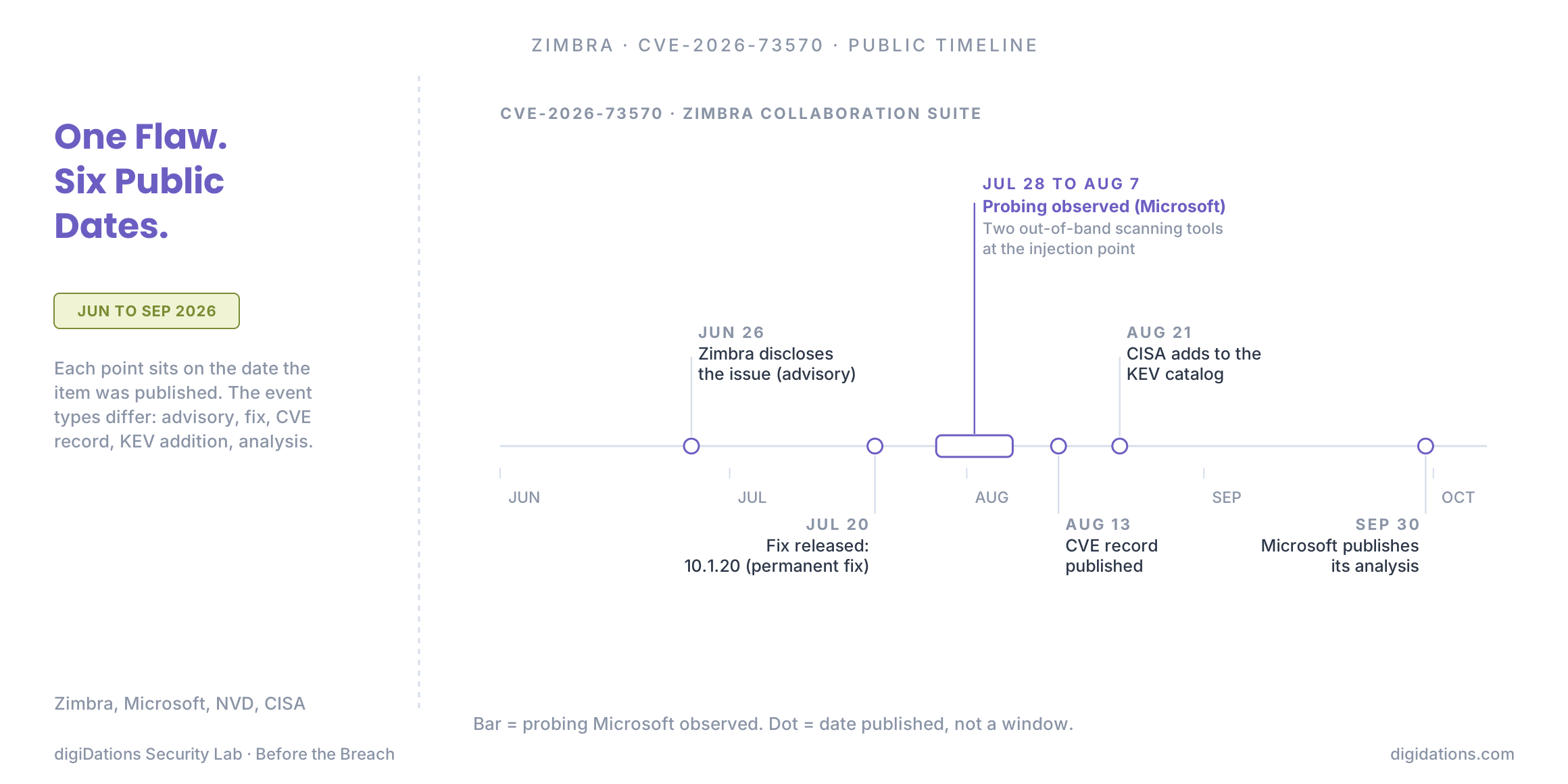Figure 1. Public timeline for CVE-2026-73570. Each point sits on the date the item was published; the bar is the probing Microsoft observed, July 28 to August 7. Sources: Zimbra, Microsoft, NVD, CISA.