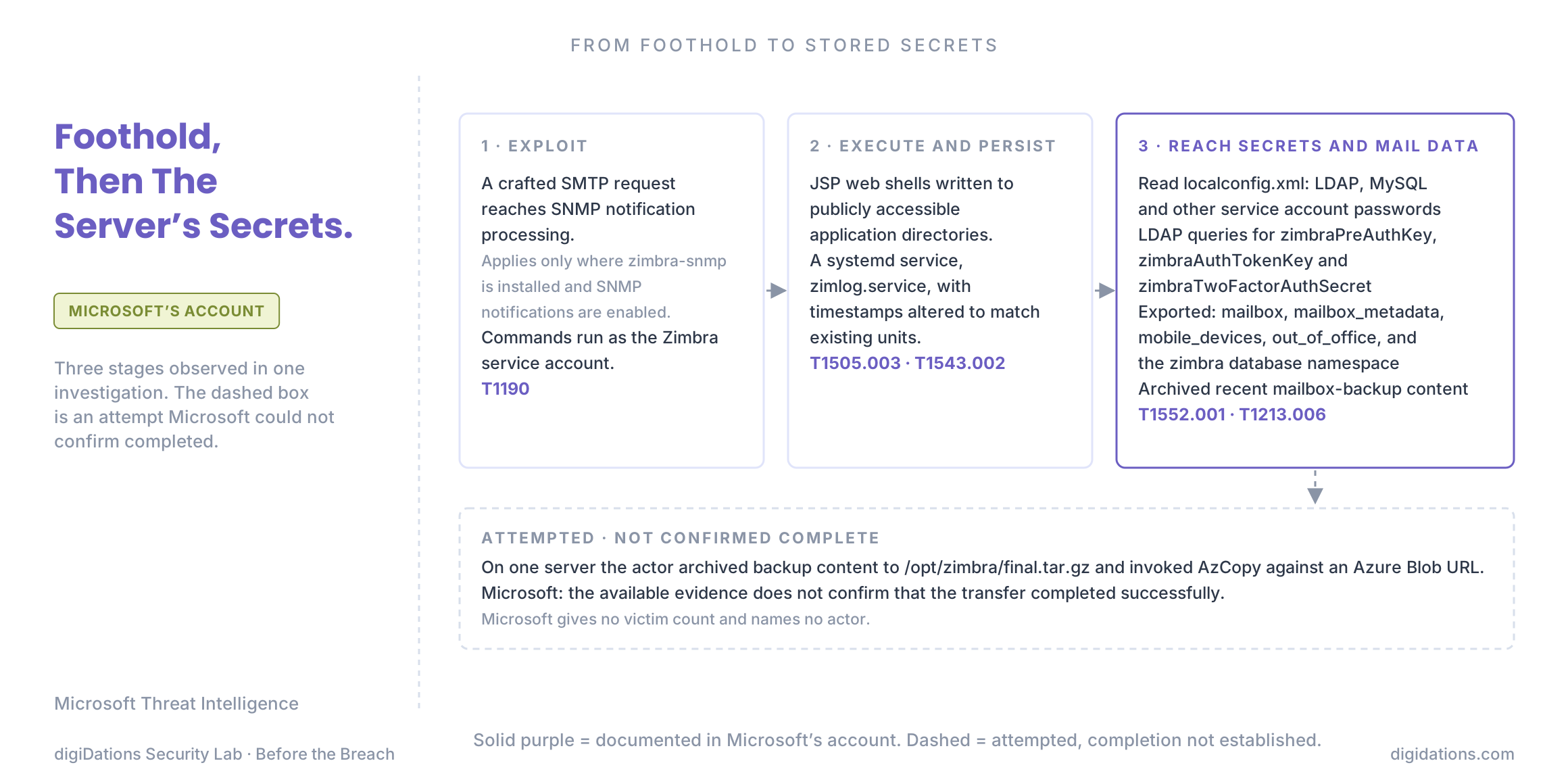 Figure 2. The three stages in Microsoft's account of exploitation of CVE-2026-73570, from foothold to stored secrets and mail data. The dashed box is an attempted transfer that Microsoft could not confirm completed. Source: Microsoft Threat Intelligence.