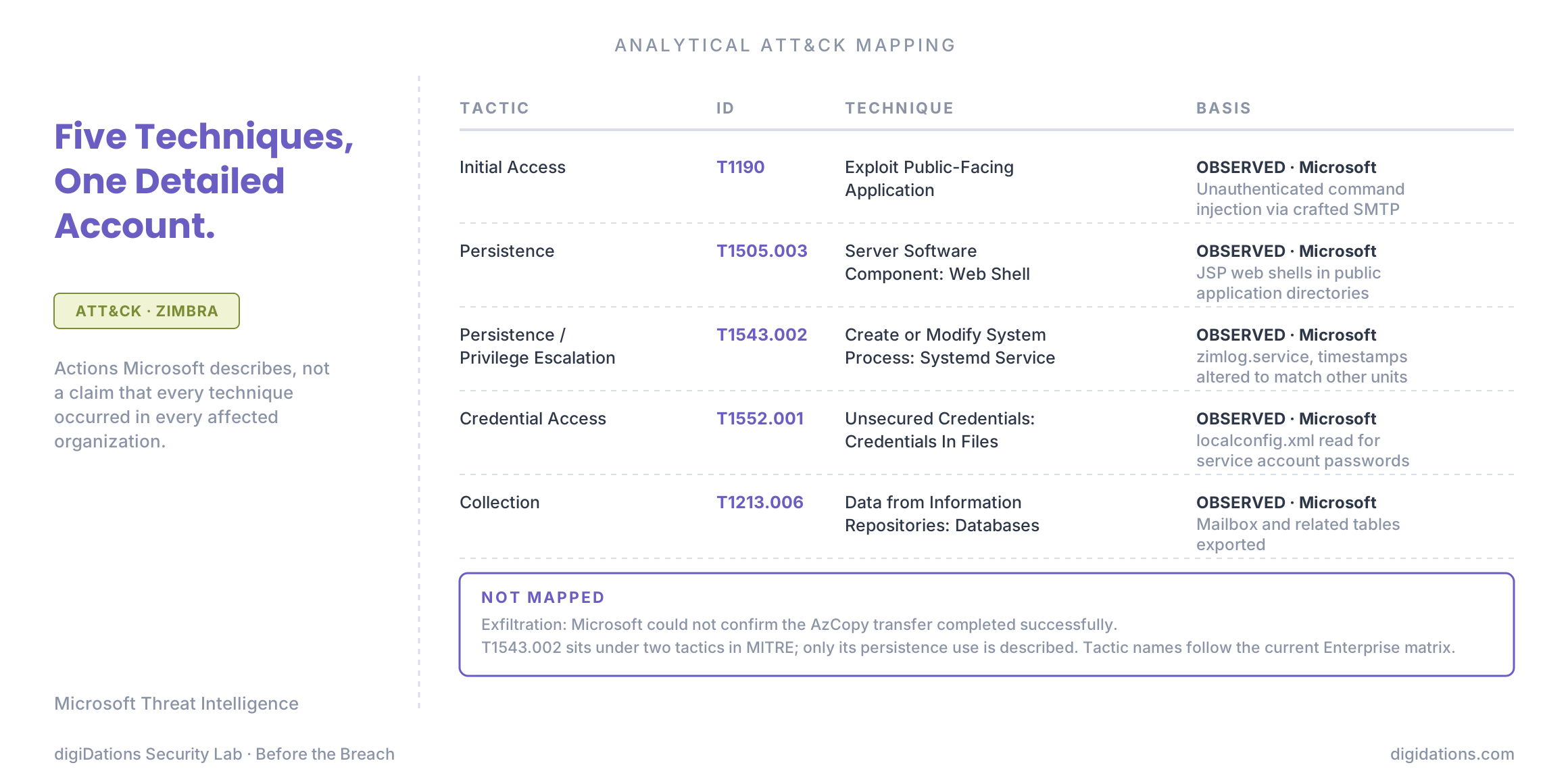 Figure 3. Analytical ATT&CK mapping of the actions Microsoft describes. Not a claim that every technique occurred in every affected organization. Source: Microsoft Threat Intelligence.