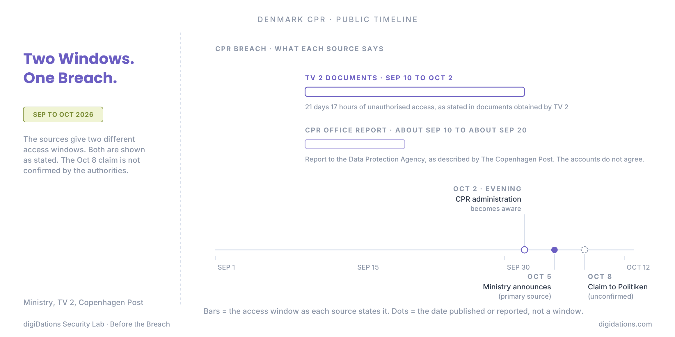 Figure 1. Two access windows as each source states them: TV 2's documents (September 10 to October 2) and the CPR office report as described by The Copenhagen Post (about September 10 to about September 20). The accounts do not agree. Dots mark the date published or reported.