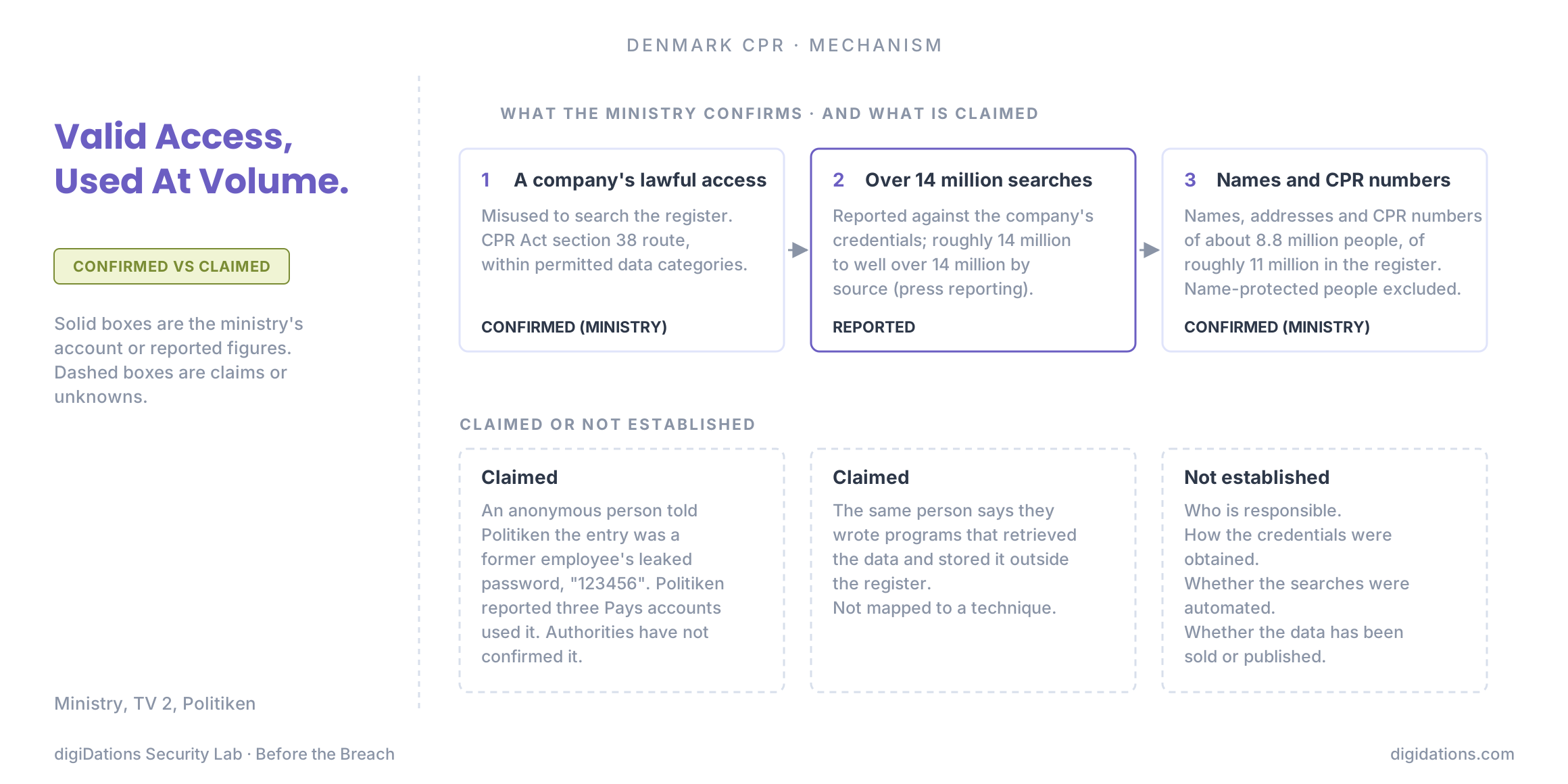 Figure 2. What the ministry confirms (a company's lawful access misused, about 8.8 million people's names, addresses and CPR numbers) and the press-reported search volume, against what is claimed or not established.