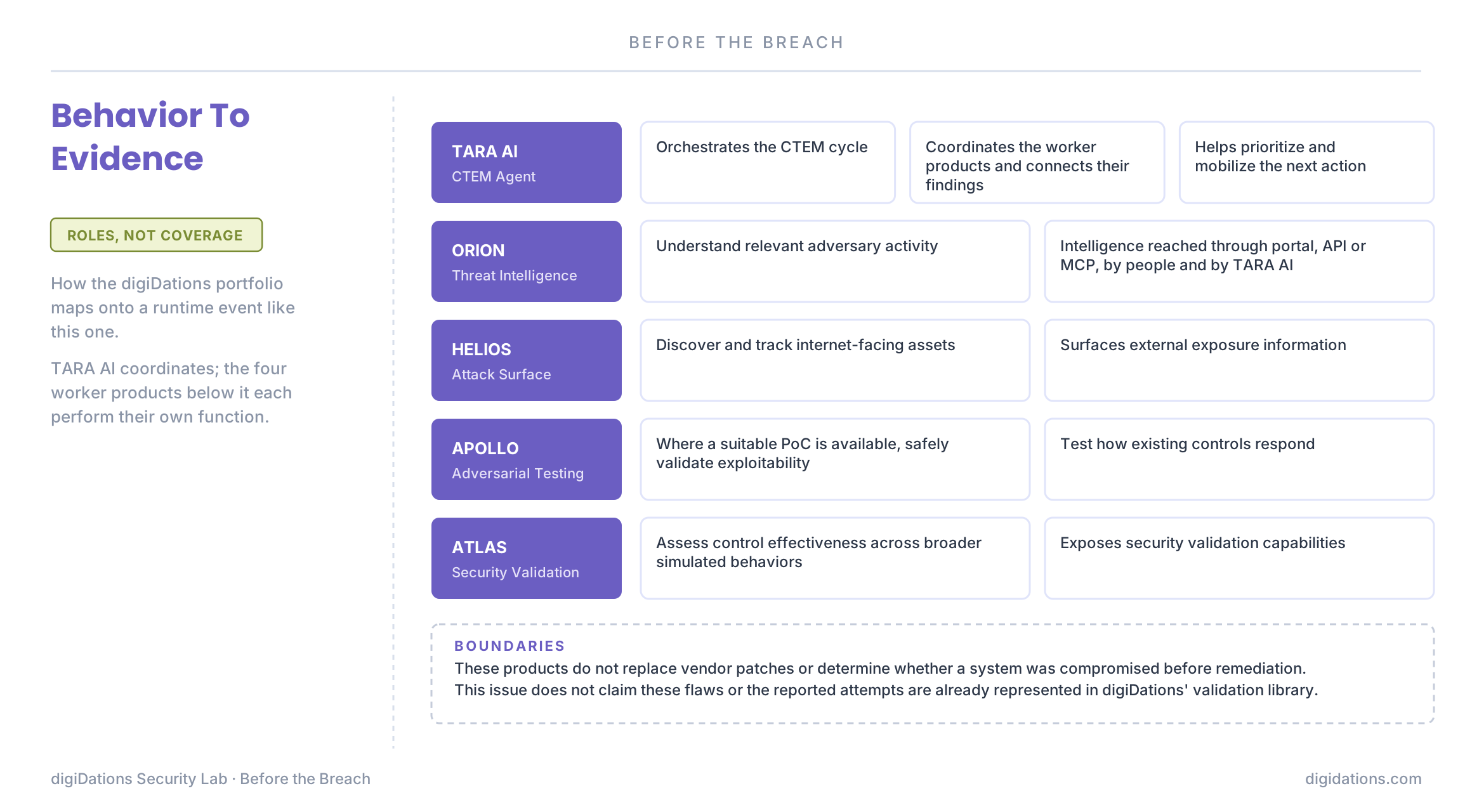 Figure 6. Roles in the cycle for the digiDations portfolio, not coverage claims.