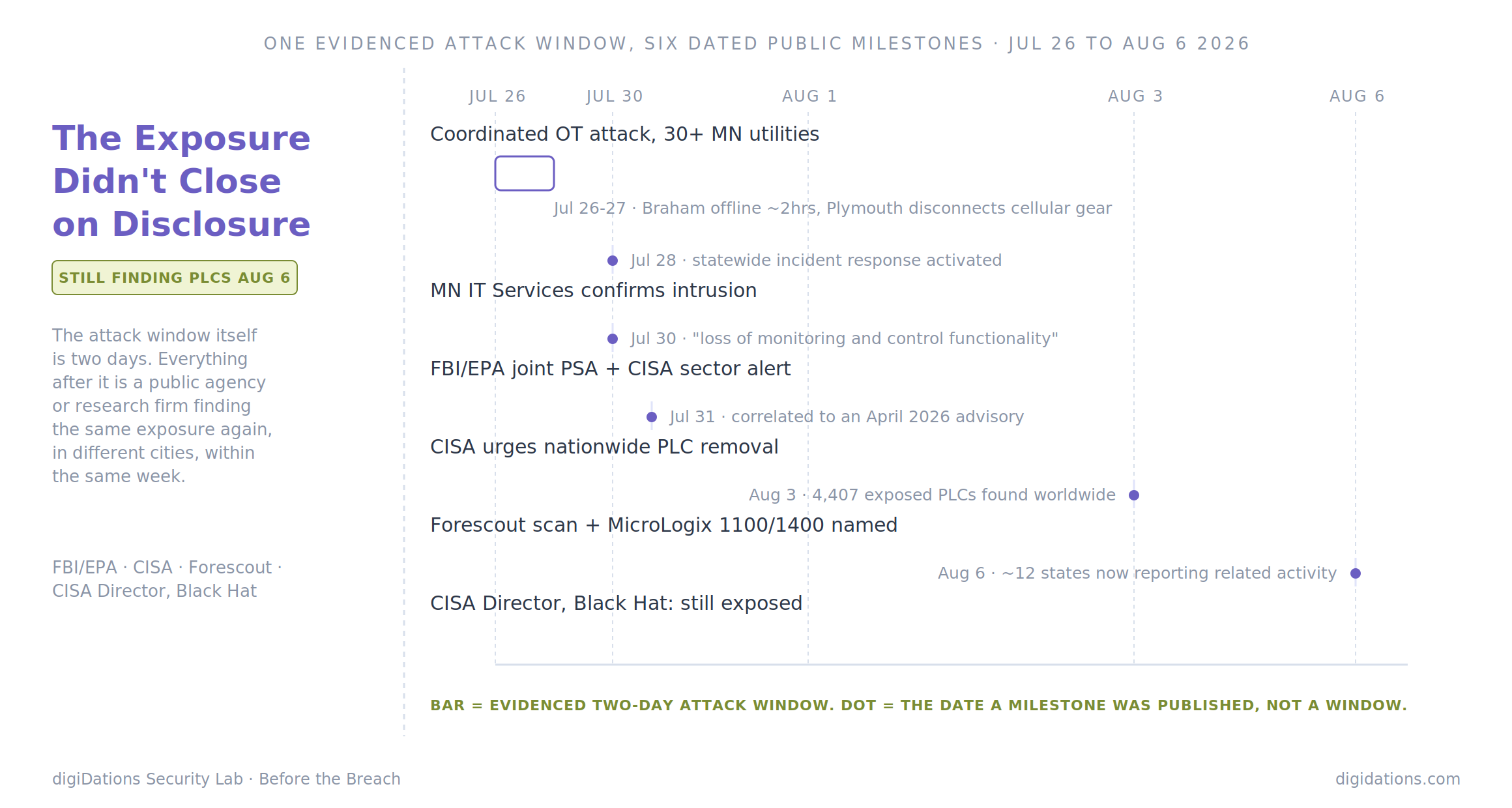 Diagram: The Exposure Didn't Close on Disclosure — timeline of the July 26-27 Minnesota water attack window and the dated public disclosure milestones through August 6, 2026
