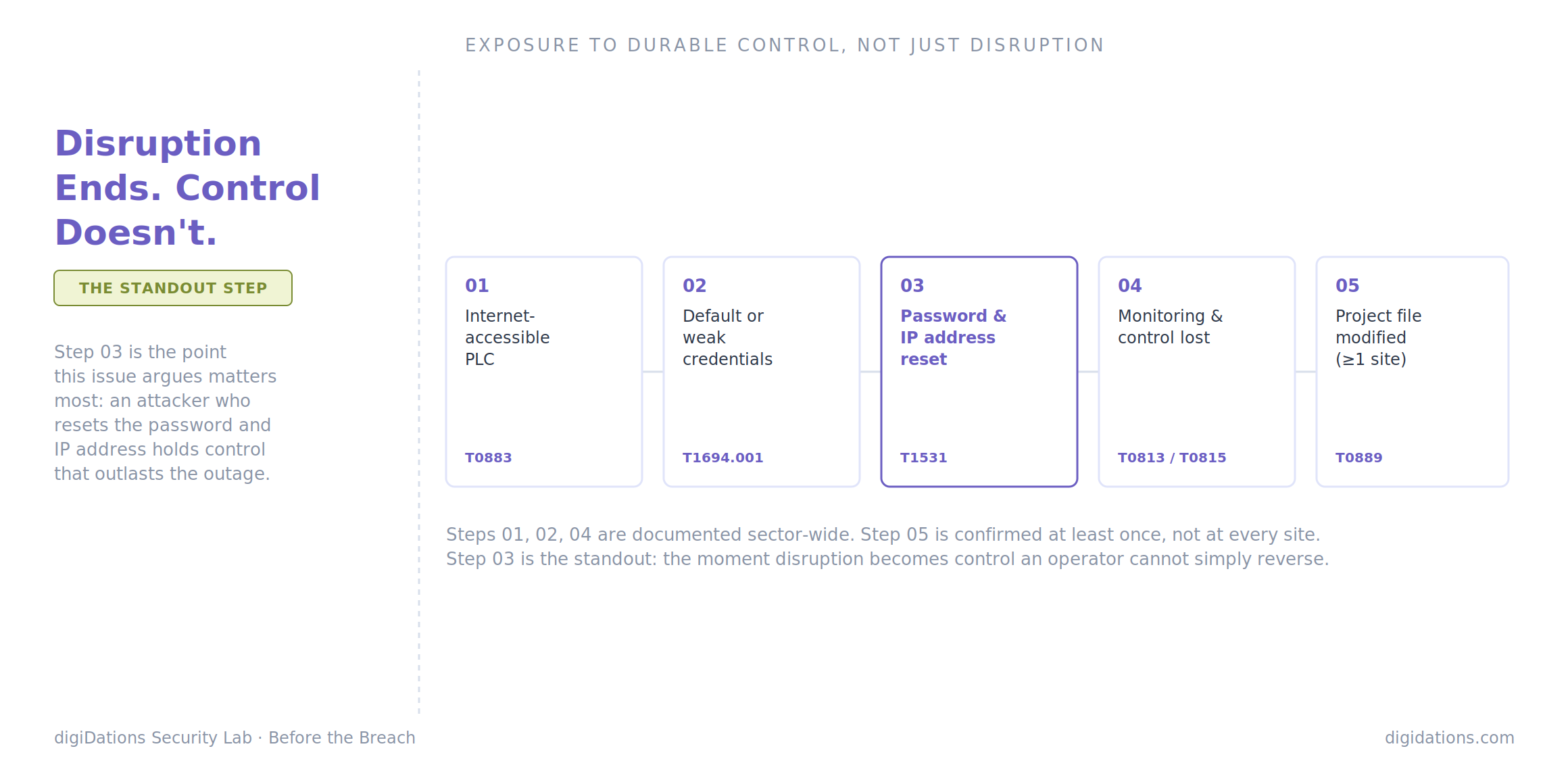 Diagram: Disruption Ends. Control Doesn't. — mechanism chain from internet-accessible PLC to password and IP reset to loss of monitoring and control, with a branch to project file modification