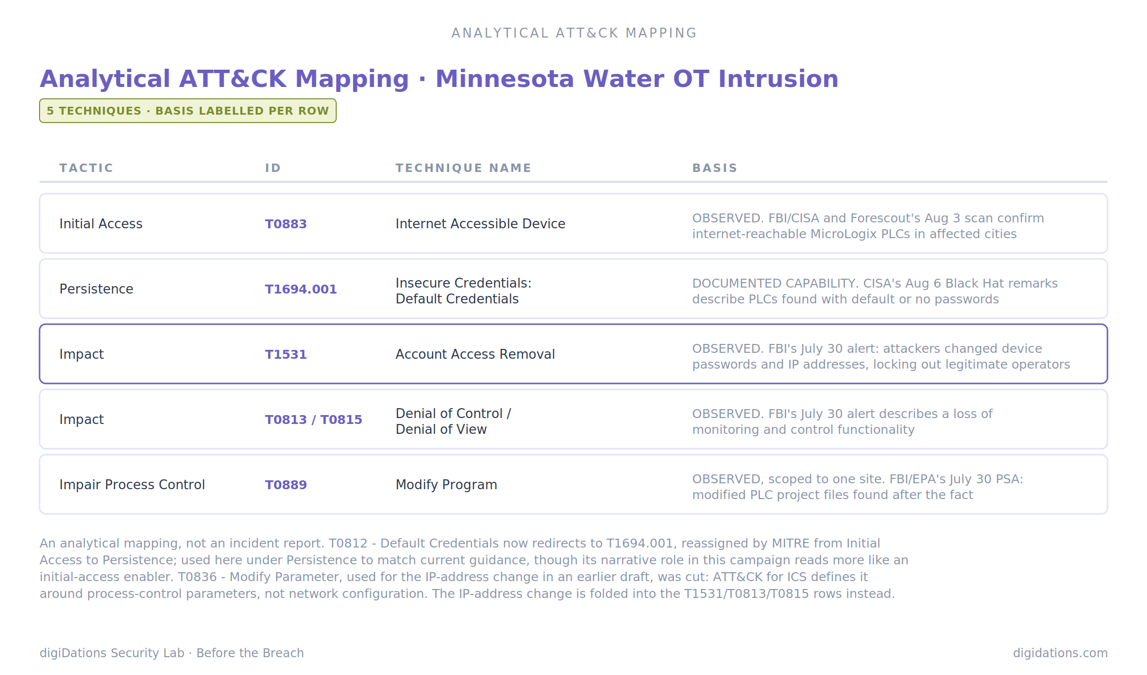 Table: Analytical ATT&CK Mapping, Minnesota Water OT Intrusion — five observed and documented MITRE ATT&CK techniques across Initial Access, Persistence, Impact, and Impair Process Control