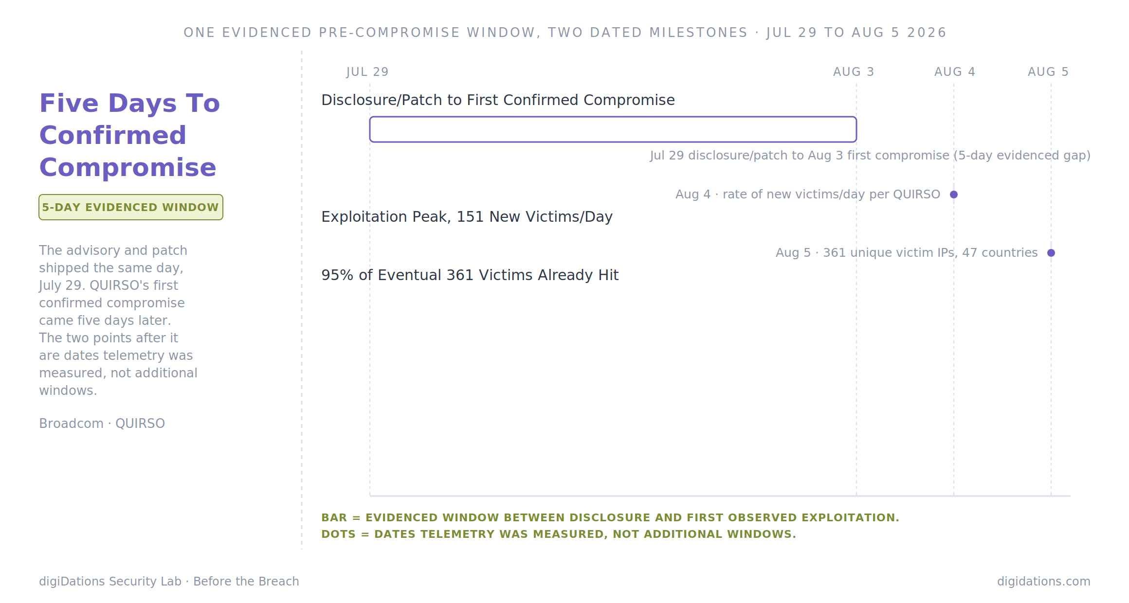 Diagram: The Patch Was Same-Day. The Compromise Was Five Days Later. — timeline from the July 29, 2026 Broadcom disclosure and same-day patch to the August 3 first observed compromise, the August 4 peak of 151 new victims a day, and the August 5 point at which 95% of 361 eventual victims had been hit