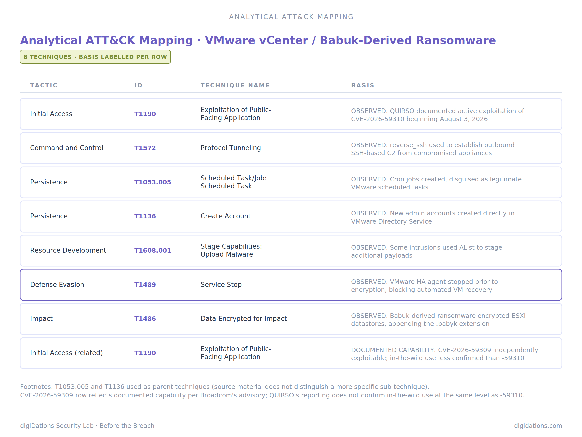 Table: Analytical ATT&CK Mapping, VMware vCenter CVE-2026-59310 Exploitation — observed MITRE ATT&CK techniques across Initial Access, Command and Control, Persistence, Staging, Defense Evasion, and Impact