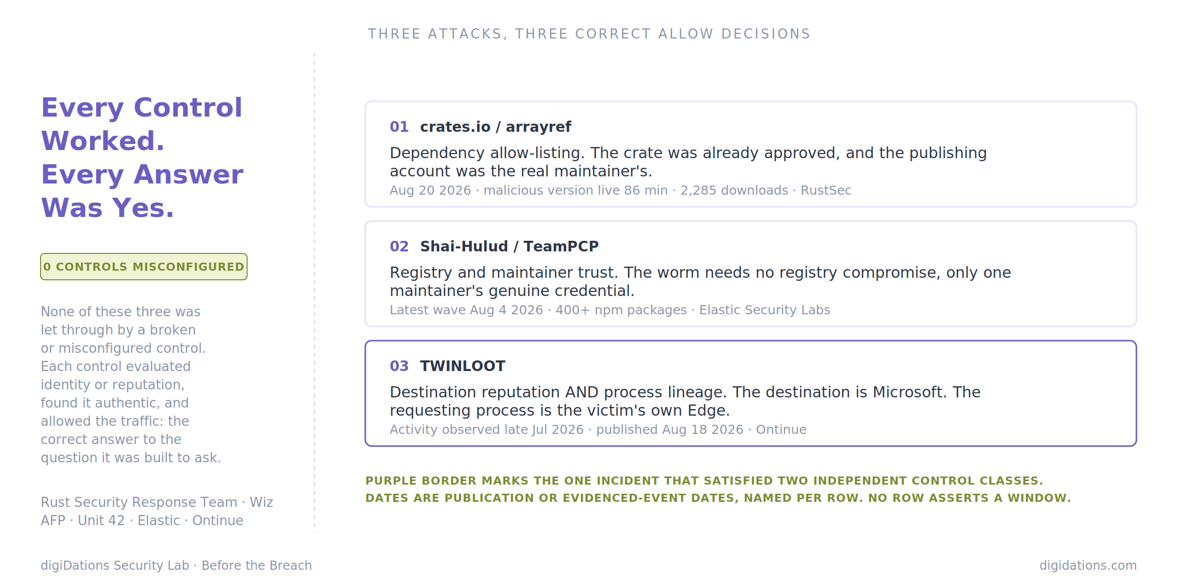 Diagram: Three Correct Allows — for each of the three incidents, the control that would normally stop it and the reason it did not fire: dependency allow-listing defeated because the crate was already allow-listed and the account was the real maintainer's; registry and maintainer trust defeated because the publishing credential was genuine; destination reputation and process lineage both defeated because the destination is Microsoft and the requesting process is the victim's own Edge