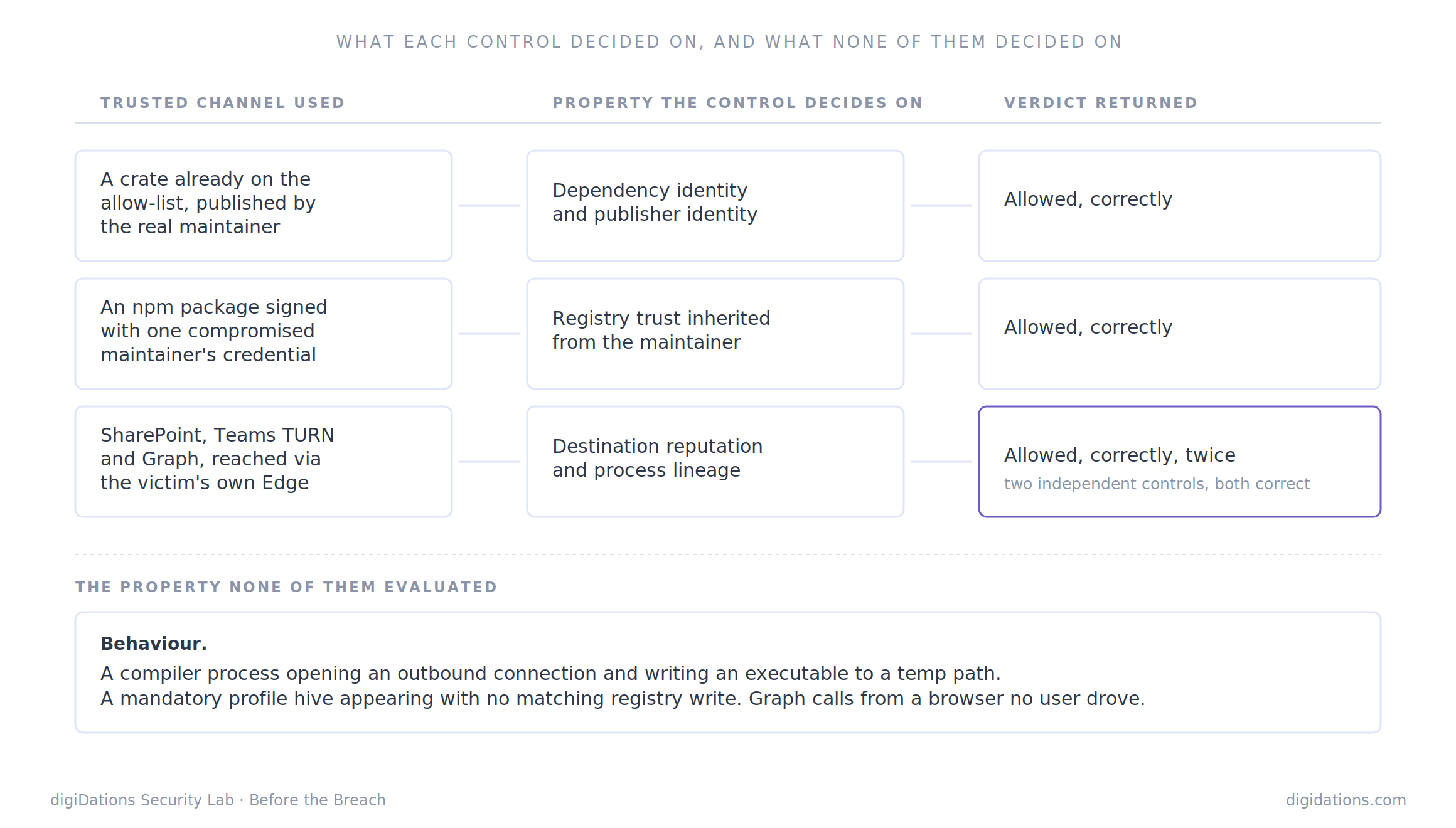 Diagram: What Each Control Actually Decided — a three-lane comparison, one lane per incident, each showing the trusted channel used, the control that evaluated it, and the verdict returned. Every verdict reads allowed, correctly. The middle column names the property each control decides on: dependency identity, publisher identity, destination reputation and process lineage. A full-width row below names the property none of them evaluated — the behaviour itself