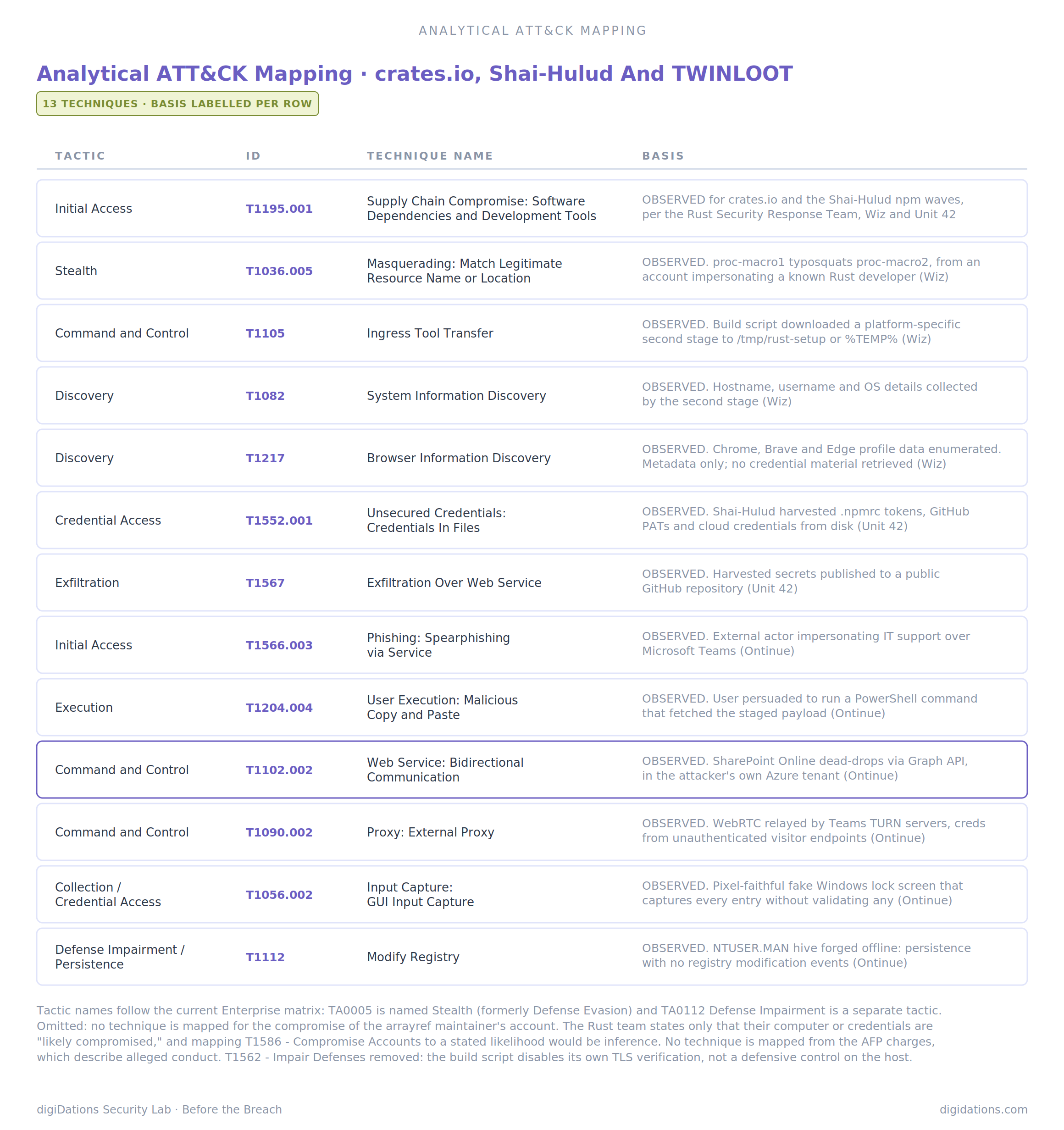 Table: Analytical ATT&CK Mapping, crates.io, Shai-Hulud and TWINLOOT — 13 observed MITRE ATT&CK techniques with basis labelled per row, spanning Initial Access, Stealth, Command and Control, Discovery, Credential Access, Exfiltration, Execution, Collection and Defense Impairment, with a footnote band on current tactic naming and deliberately omitted rows